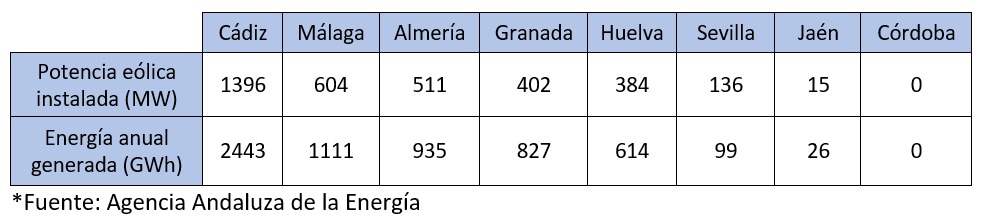 Gráfica de potencia eólica generada en Almería y provincias